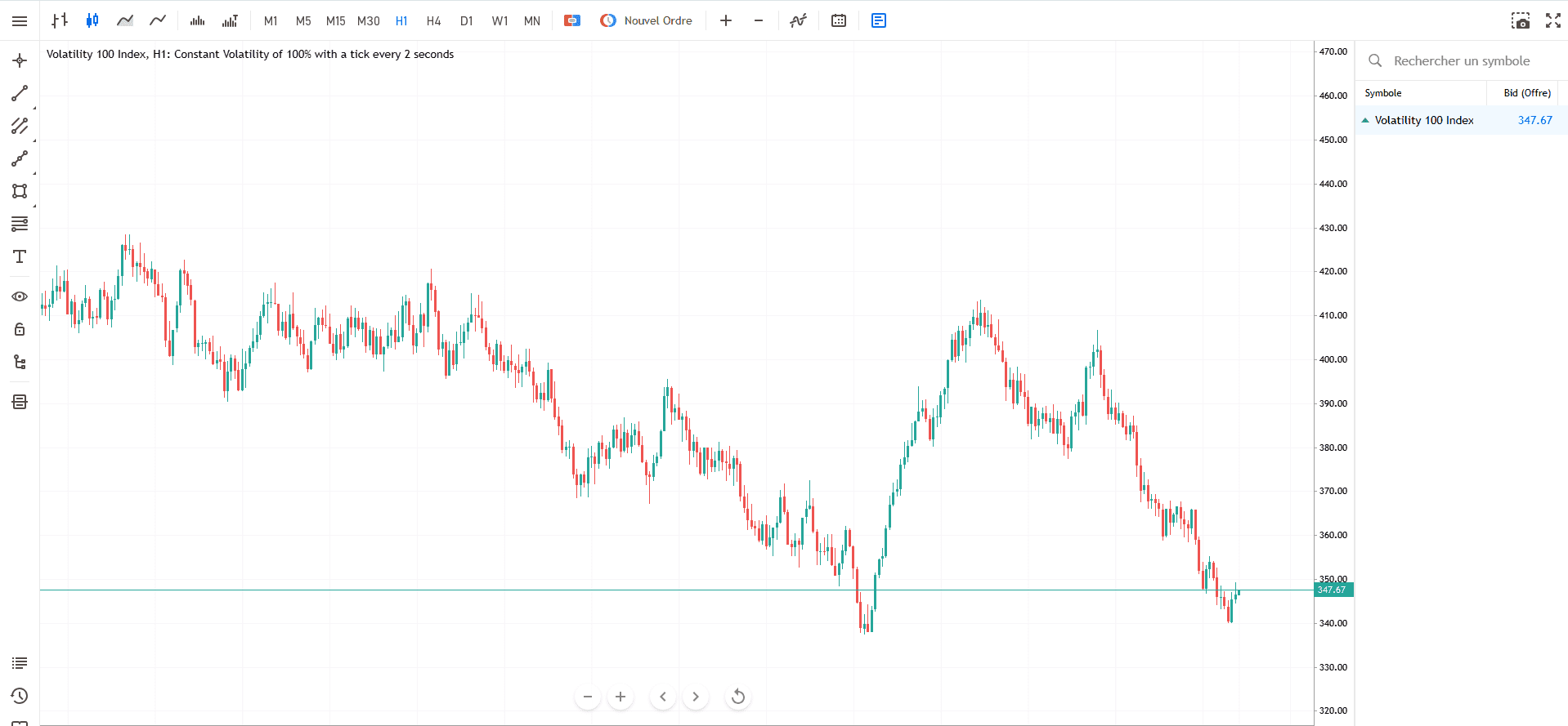 graphique Volatility 100 Index